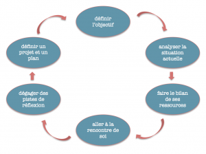 methode-soa